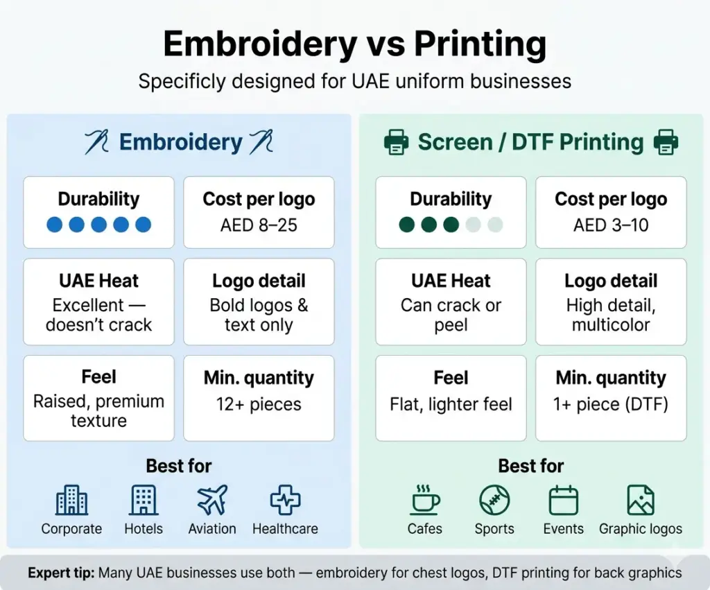 Infographic comparing embroidery vs screen printing for UAE uniforms showing cost durability and best industry use cases